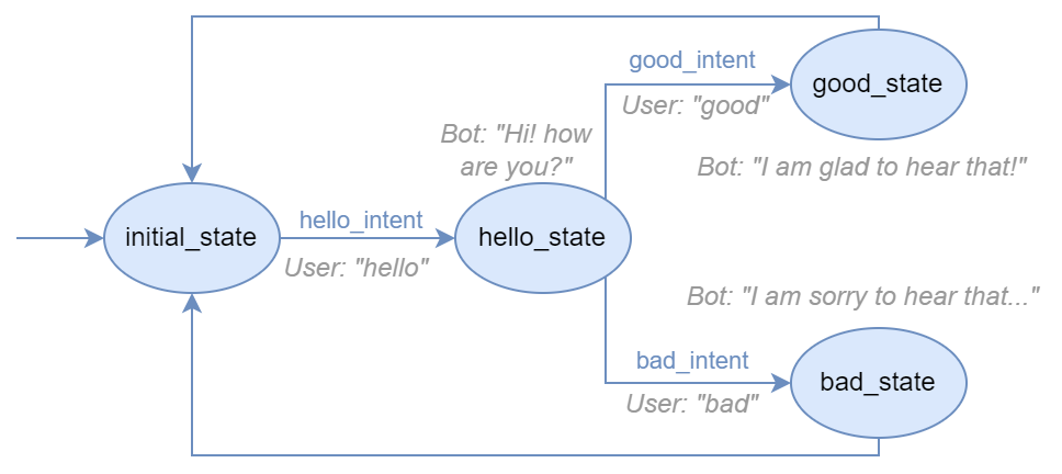 Greetings agent diagram