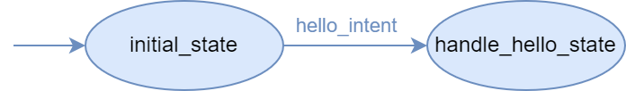 Intent diagram