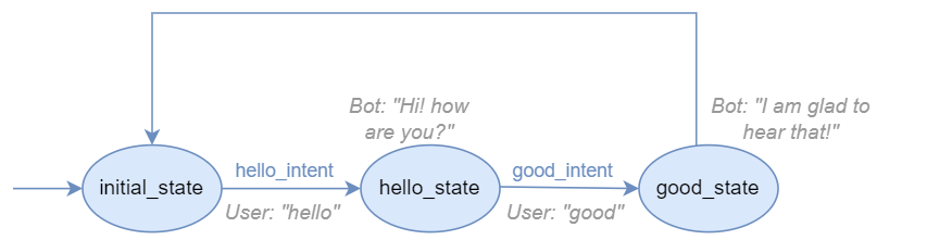 Greetings agent diagram simplified