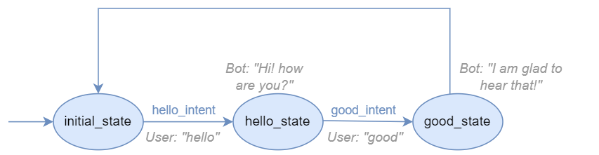 Greetings agent diagram simplified