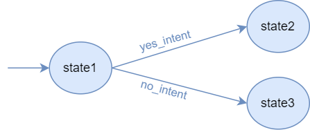 Intent diagram