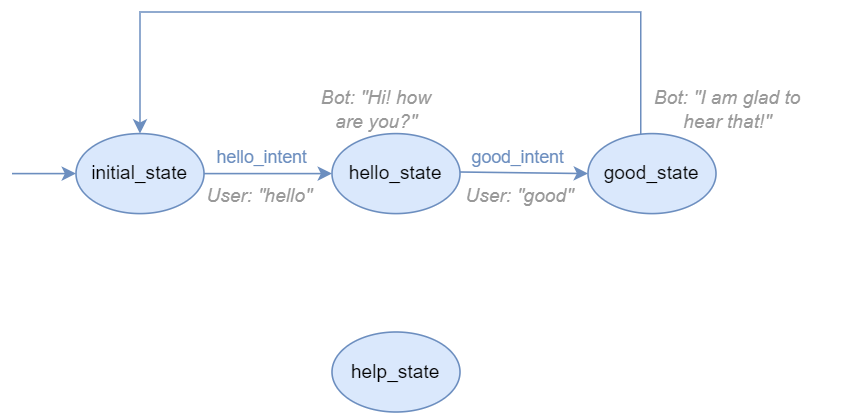 Greetings agent diagram with help_state added