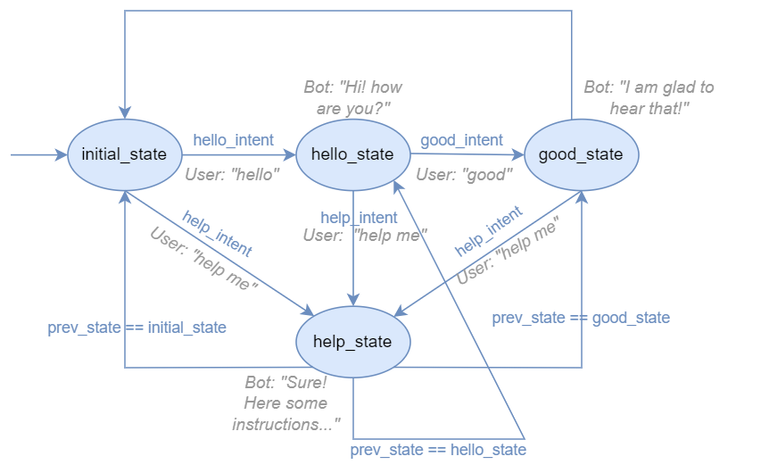 Greetings agent diagram with transitions to and from help_state