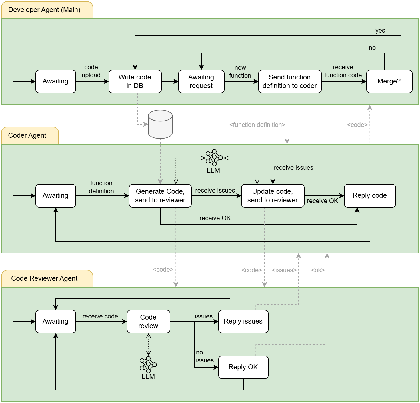 Example Multi-Agent system for code development