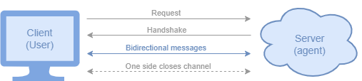 WebSocket protocol diagram