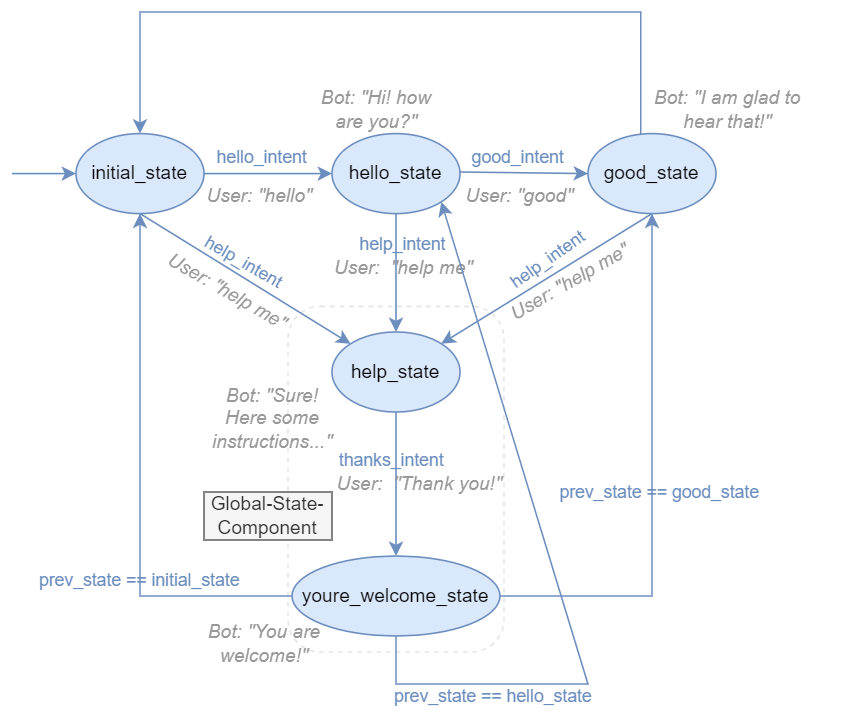 Greetings agent diagram with transitions to and from global-state-component