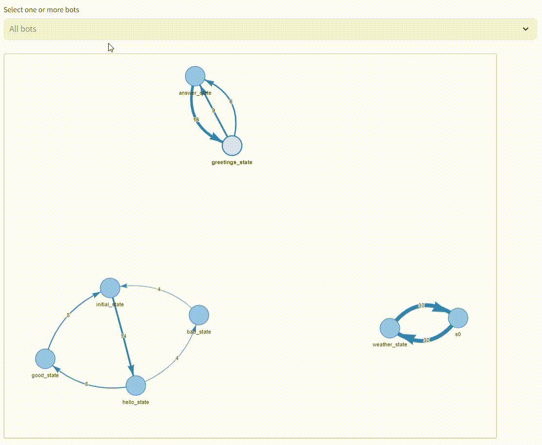Monitoring UI Flow Graph Page